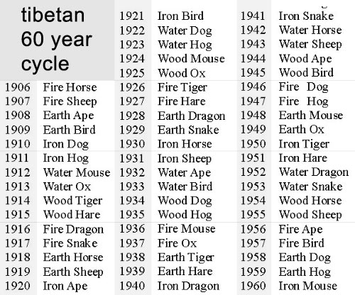 Table showing Tibetan 60 year cycle