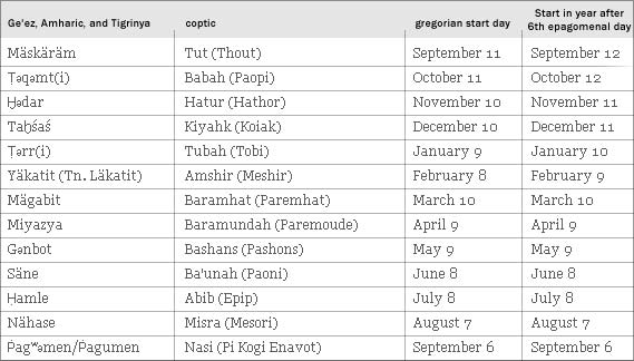 table with Ethiopian calendar, names and dates.